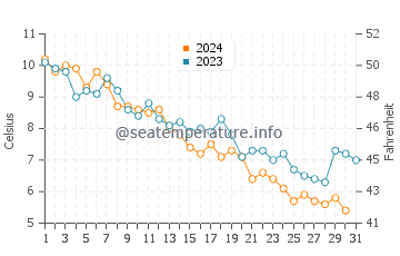 Temperatura del agua en Oyster Bay Cove en diciembre