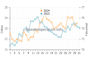Oyster Bay water temp chart in December