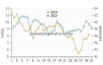 Oyster water temp chart in December