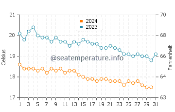Ozdere water temp chart in December