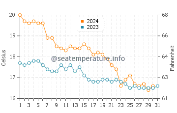 Wassertemperatur Pachino im Dezember