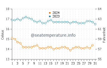 Pacific Palisades water temp chart in December