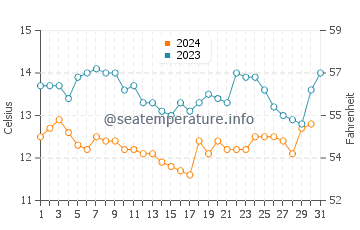 Pacifica State Beach water temp chart in December