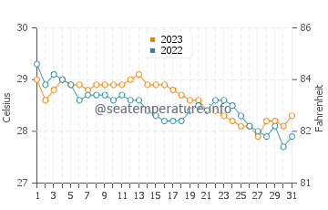 Padre Burgos water temp chart in December