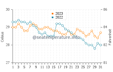 Temperatura del agua en Padre Zamora en diciembre