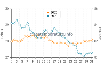 Pagsangahan water temp chart in December