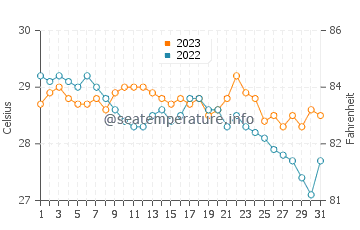 Pagsanghan water temp chart in December