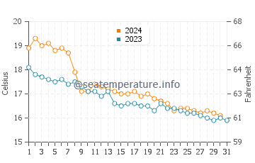 Températures de l'eau à Paguera en décembre