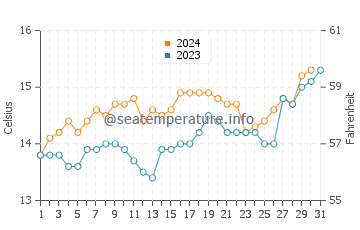 Pahia water temp chart in December