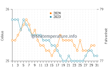 Wassertemperatur Paia im Dezember