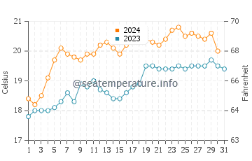 Paihia water temp chart in December