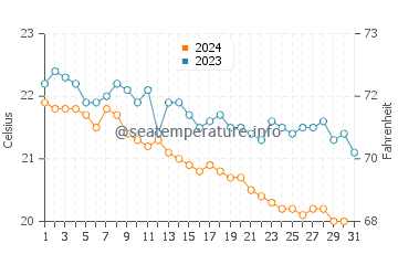 Temperature dell'acqua a Pájara Beach a dicembre