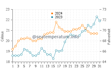 Pakuranga water temp chart in December