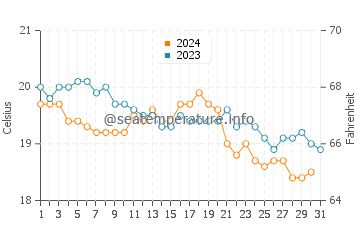 Wassertemperatur Paleochora im Dezember