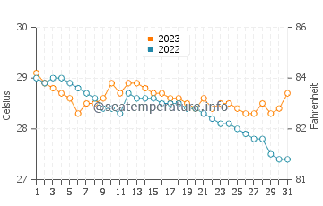 Wassertemperatur Palaroo im Dezember