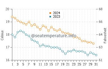 Wassertemperatur Palasa im Dezember