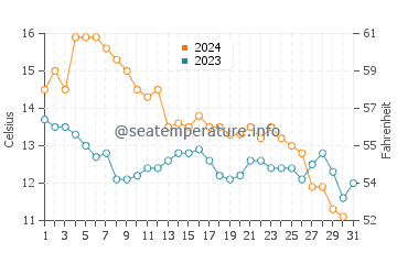Temperature dell'acqua a Palavas-les-Flots a dicembre