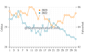 Temperatura del agua en Palawan en diciembre