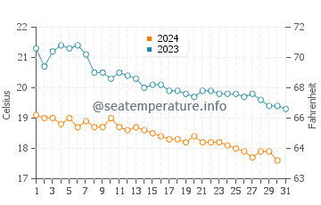 Wassertemperatur Palekastro im Dezember