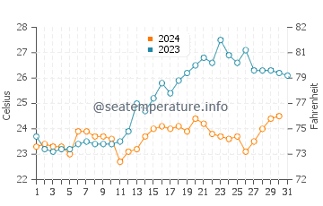 Temperature dell'acqua a Palhoca a dicembre