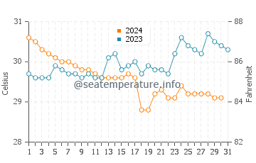 Pali water temp chart in December