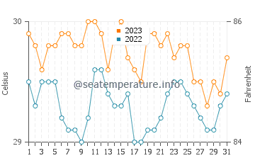 Palimbang water temp chart in December