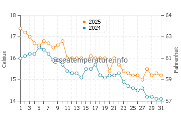 Palio water temp chart in December