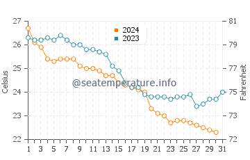 Temperatura del agua en Palma Jebel Ali en diciembre