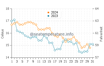 Wassertemperatur Palmaria im Dezember