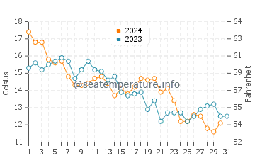 Palmetto Dunes water temp chart in December