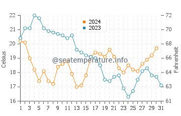 Palmetto water temp chart in December