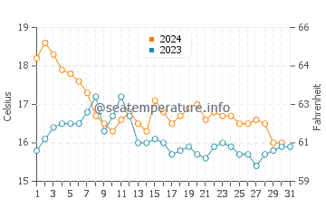 Palmones water temp chart in December