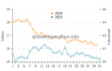 Palomares water temp chart in December