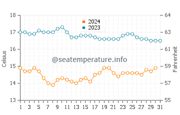Palos Verdes Estates water temp chart in December