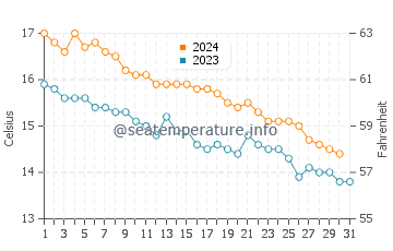 Pals water temp chart in December