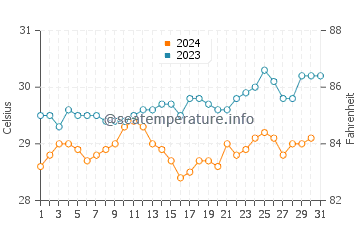 Temperatura del agua en Pamandzi en diciembre