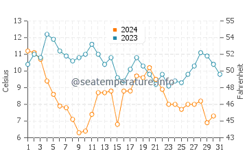 Pamlico River water temp chart in December