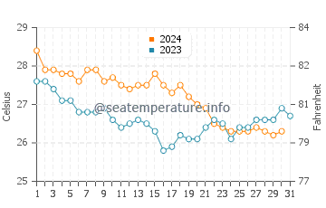 Temperatura del agua en Pampatar en diciembre
