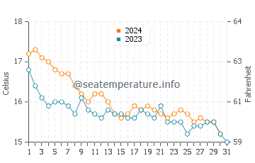 Temperature dell'acqua a Pampelonne a dicembre