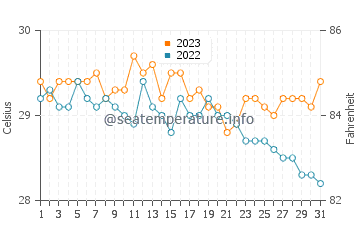 Panacan water temp chart in December