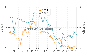 Temperature dell'acqua a Playa Blanca a dicembre