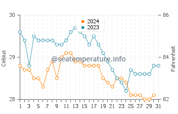 Wassertemperatur Santa Clara im Dezember