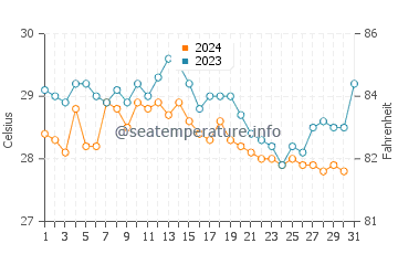 Températures de l'eau à Veracruz en décembre