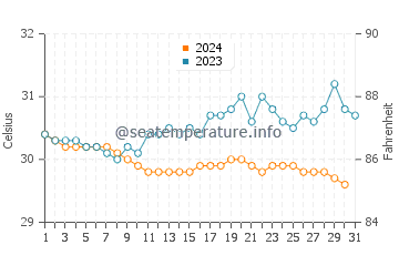 Temperatura vode u Panarukan u prosincu