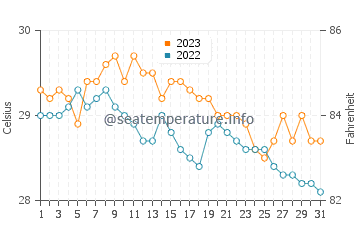 Pancol water temp chart in December