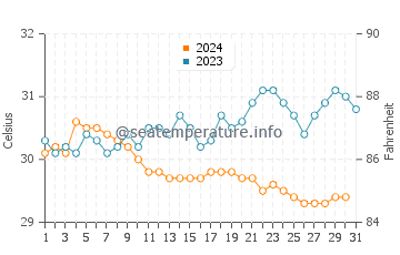 Temperatura vode u Pandeyan u prosincu