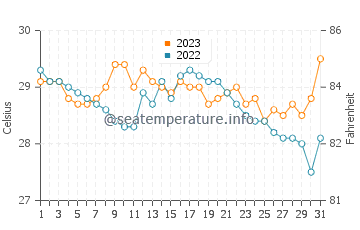 Pangdan water temp chart in December
