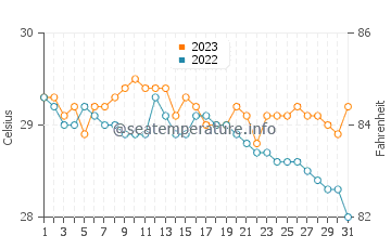 Pangobilian water temp chart in December