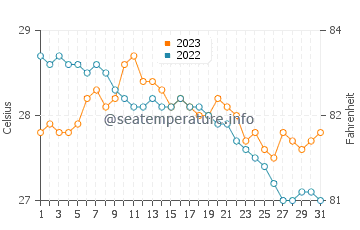 Panikihan water temp chart in December