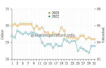 Panlaitan water temp chart in December